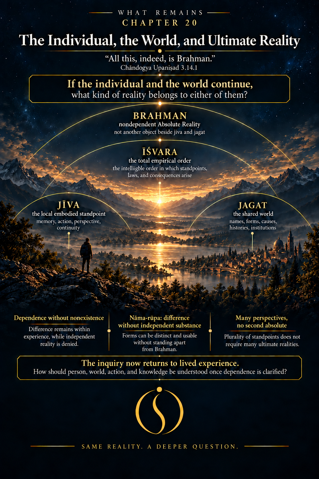 Ontological map relating jīva, jagat, Īśvara, Brahman, name-and-form, dependent reality, many perspectives, and one shared empirical order.